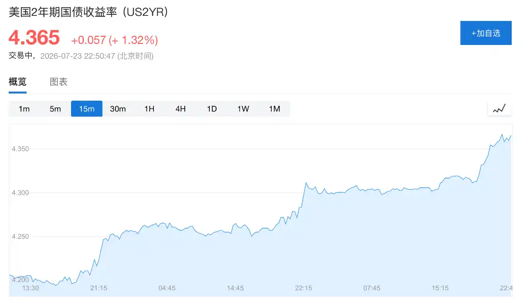 下周美联储有 30% 概率加息?