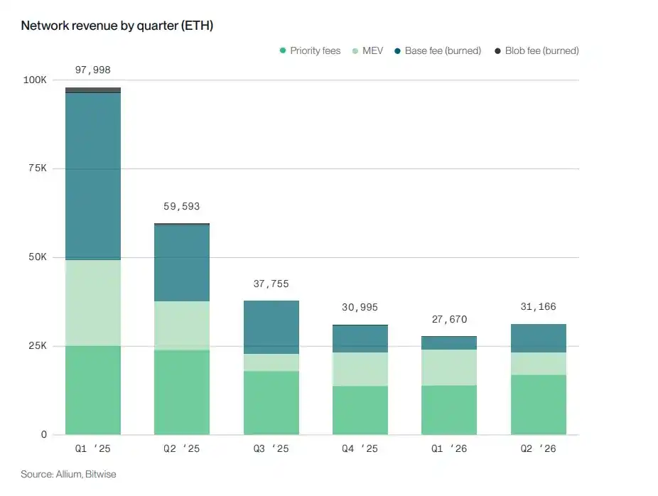 Bitwise 质押报告：六大公链收入普遍下滑，代币价值靠什么支撑？