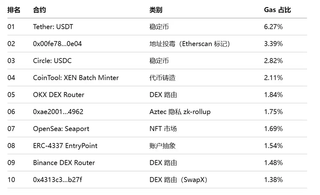 Bitwise 质押报告：六大公链收入普遍下滑，代币价值靠什么支撑？