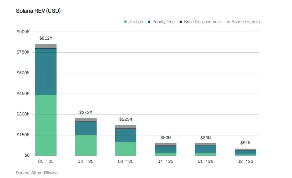 Bitwise 质押报告：六大公链收入普遍下滑，代币价值靠什么支撑？