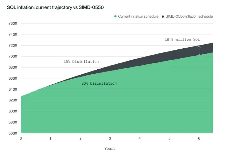 Bitwise 质押报告：六大公链收入普遍下滑，代币价值靠什么支撑？