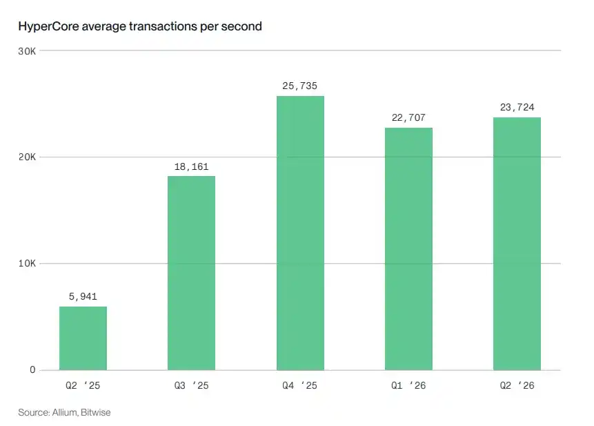 Bitwise 质押报告：六大公链收入普遍下滑，代币价值靠什么支撑？