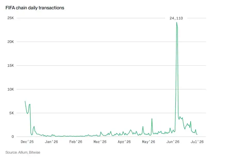 Bitwise 质押报告：六大公链收入普遍下滑，代币价值靠什么支撑？
