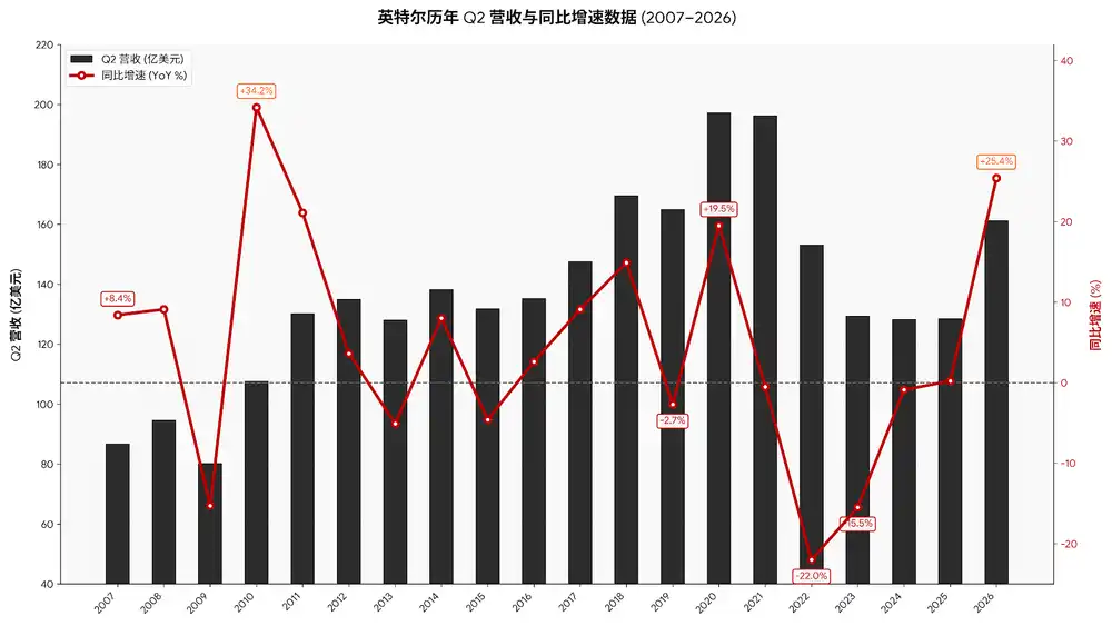 英特尔