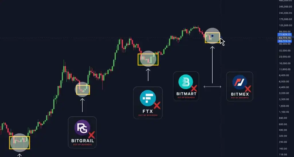 BitMEX,BitMart,熊市