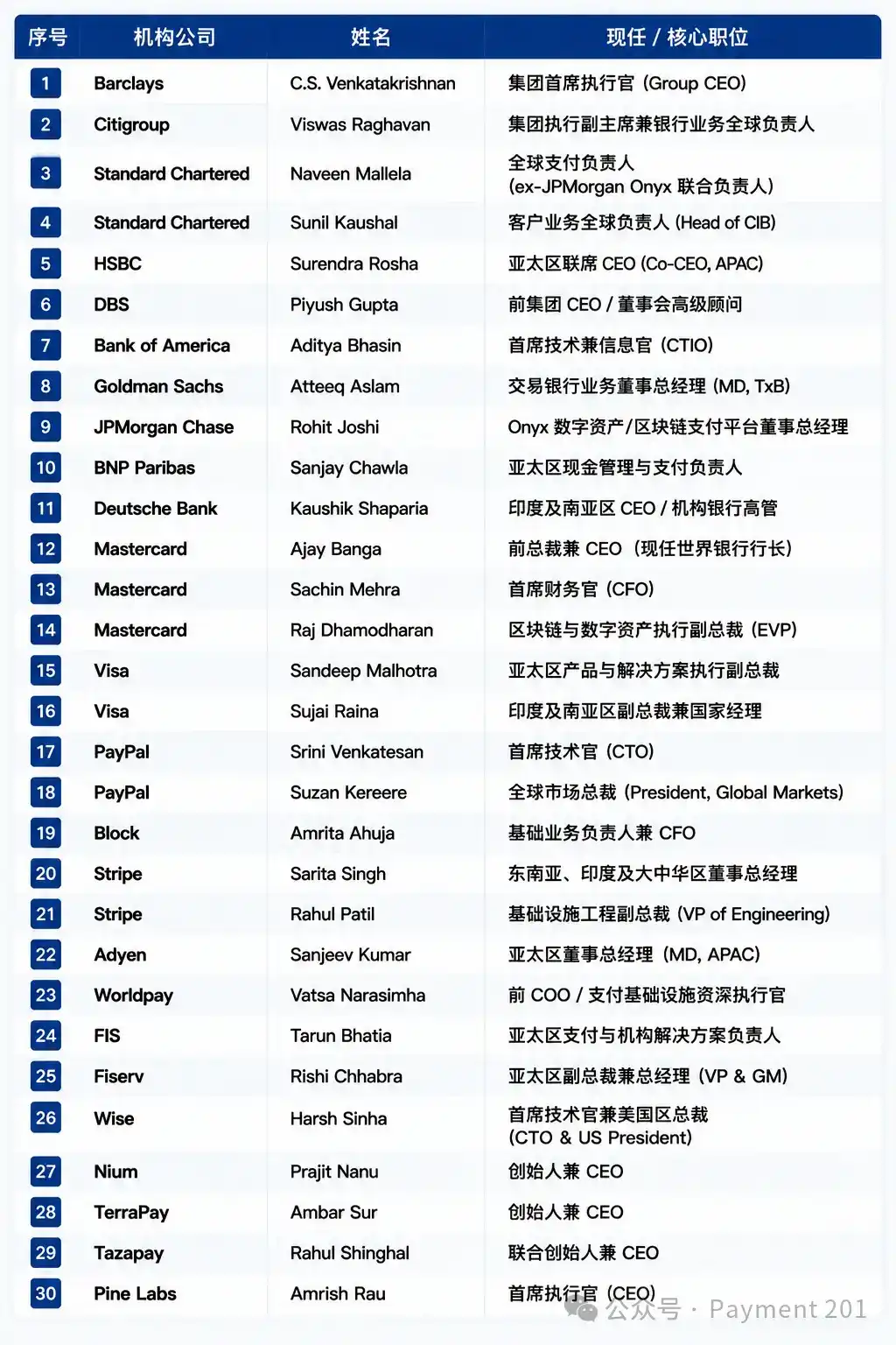 为什么全球支付圈正在出现越来越多印度高管？