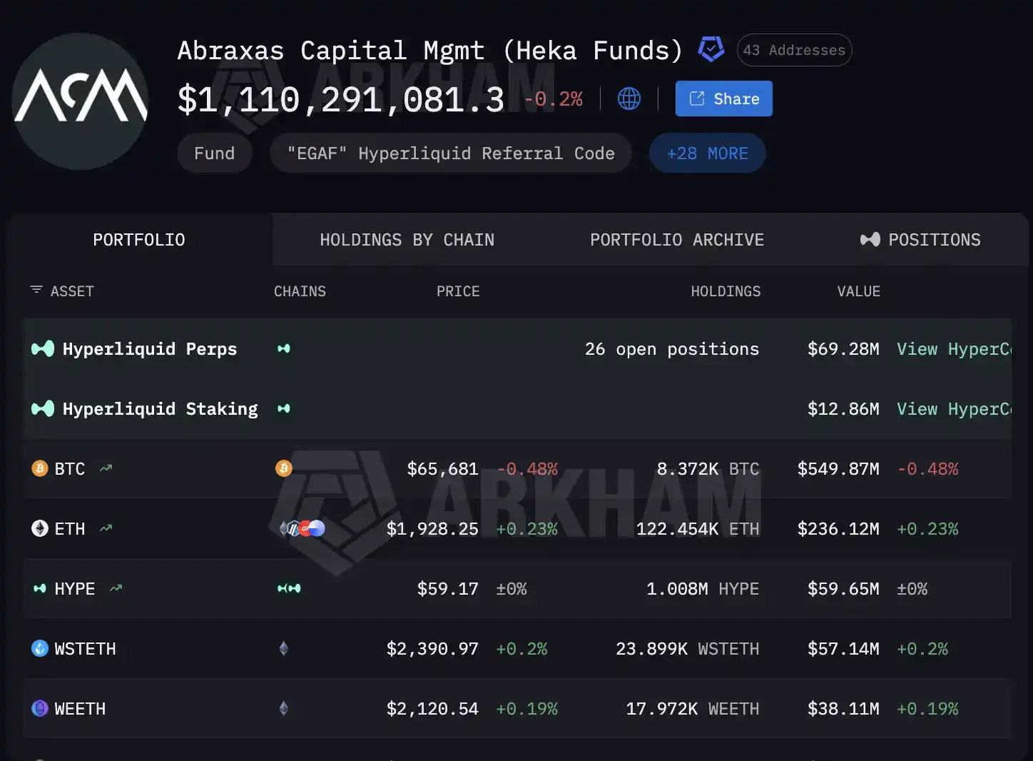 Abraxas Capital,让链上分析师头皮发麻的机构