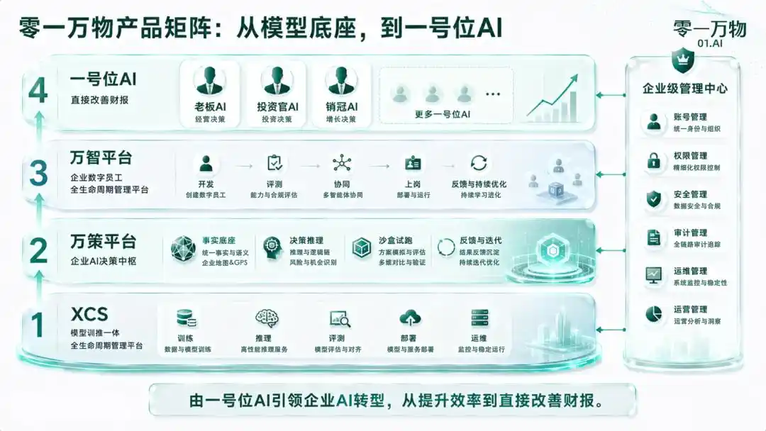 一号位AI