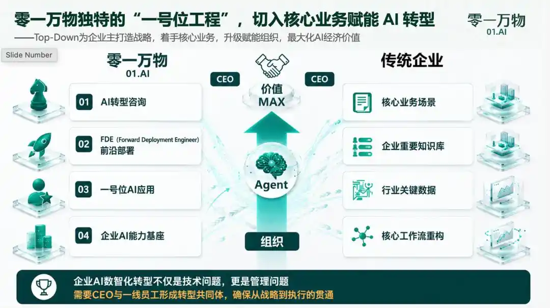 一号位AI