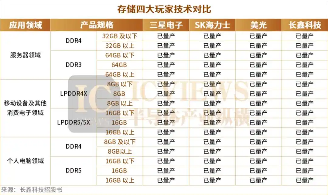 长鑫科技