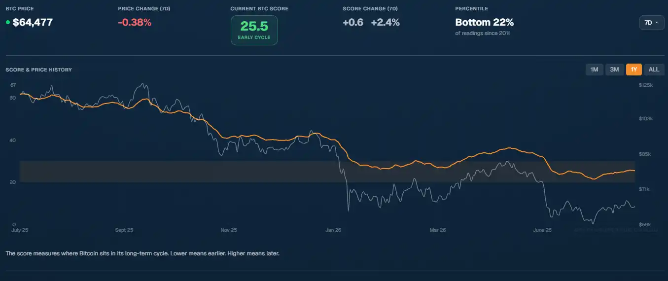 Jake Pahor lays out his Bitcoin buying system, with bigger buys as the score drops near $64,492 3