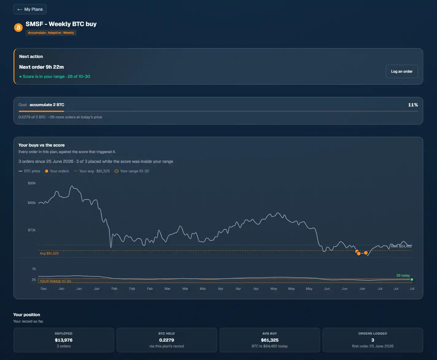 Jake Pahor lays out his Bitcoin buying system, with bigger buys as the score drops near $64,492 4