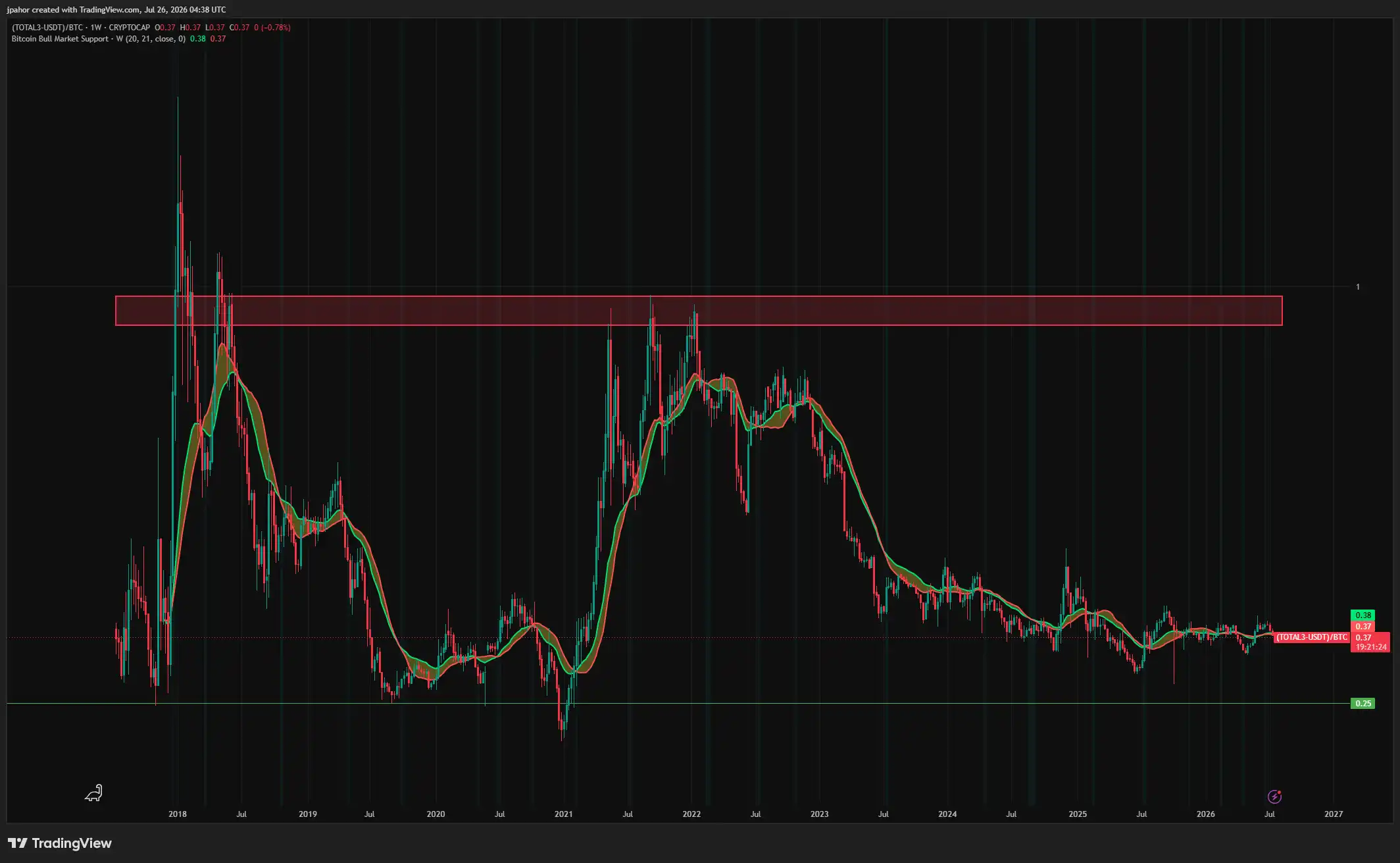 Jake Pahor lays out his Bitcoin buying system, with bigger buys as the score drops near $64,492 5
