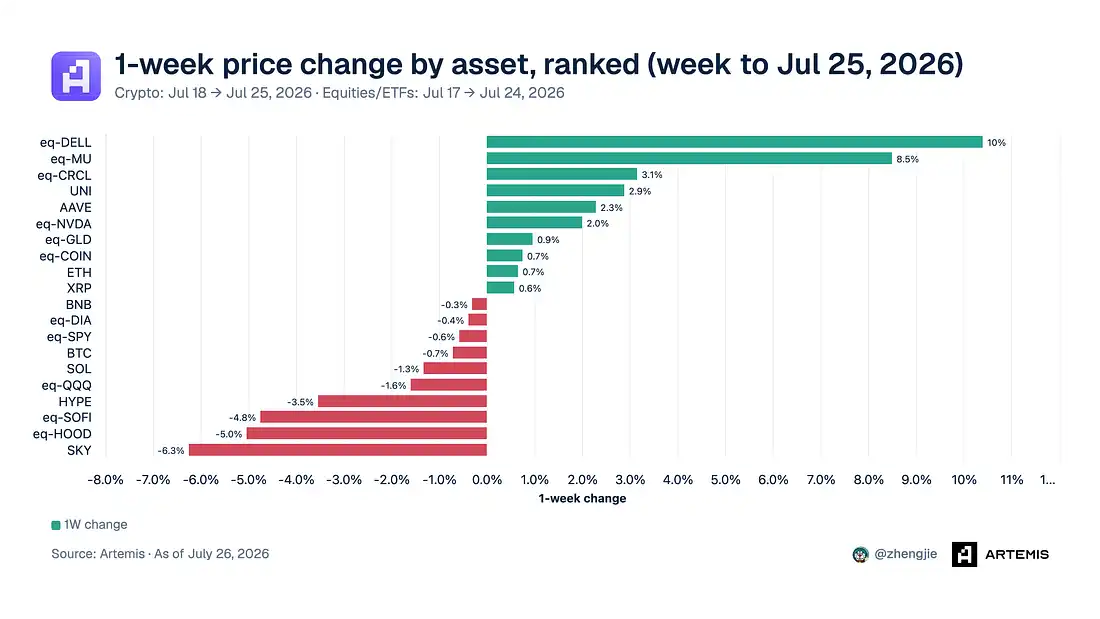 S&P Pantera index debuts as Robinhood Chain climbs into the top four by DEX volume 3
