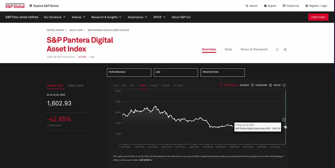 S&P Pantera index debuts as Robinhood Chain climbs into the top four by DEX volume 4