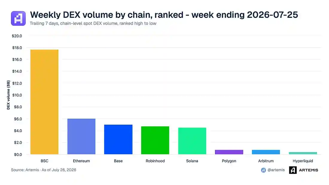 S&P Pantera index debuts as Robinhood Chain climbs into the top four by DEX volume 5