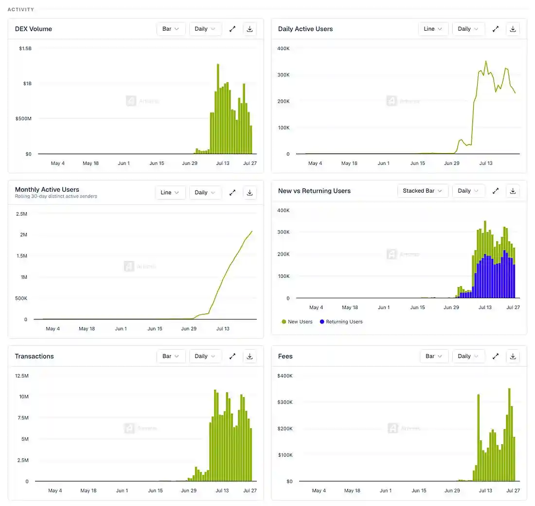 S&P Pantera index debuts as Robinhood Chain climbs into the top four by DEX volume 6