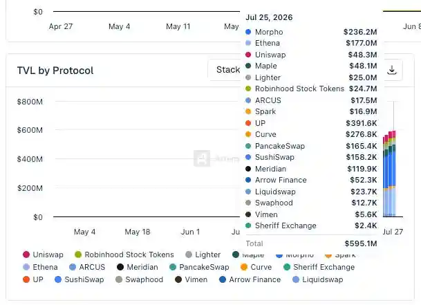 S&P Pantera index debuts as Robinhood Chain climbs into the top four by DEX volume 7