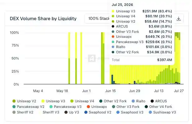 S&P Pantera index debuts as Robinhood Chain climbs into the top four by DEX volume 8