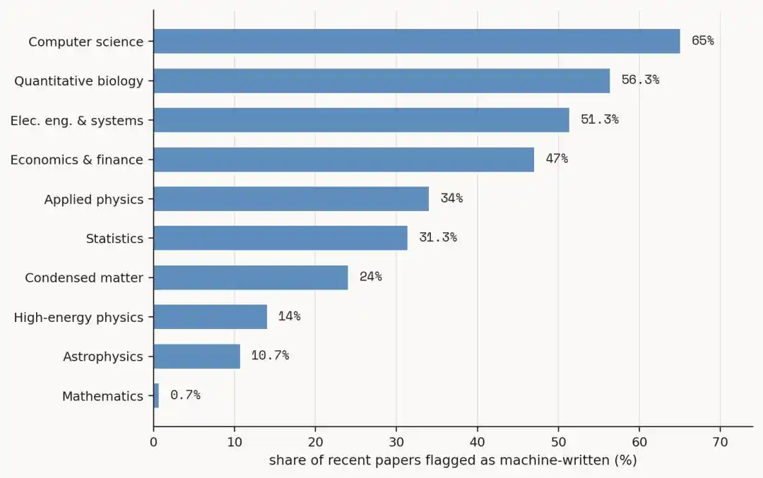 unslop study flags rising AI-style text on arXiv, with computer science at 65% and math at 0.7% 3