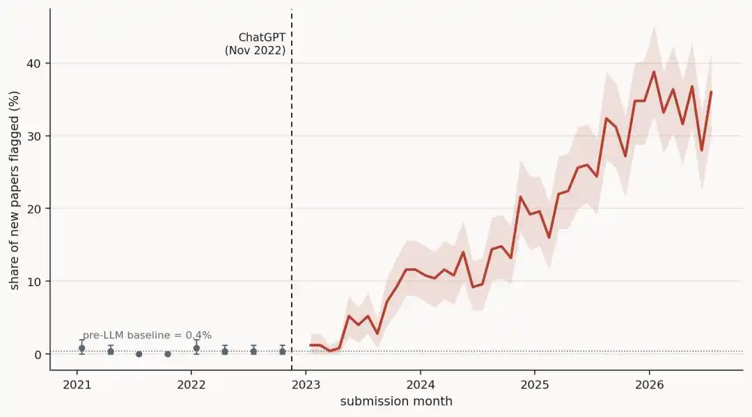 unslop study flags rising AI-style text on arXiv, with computer science at 65% and math at 0.7% 5