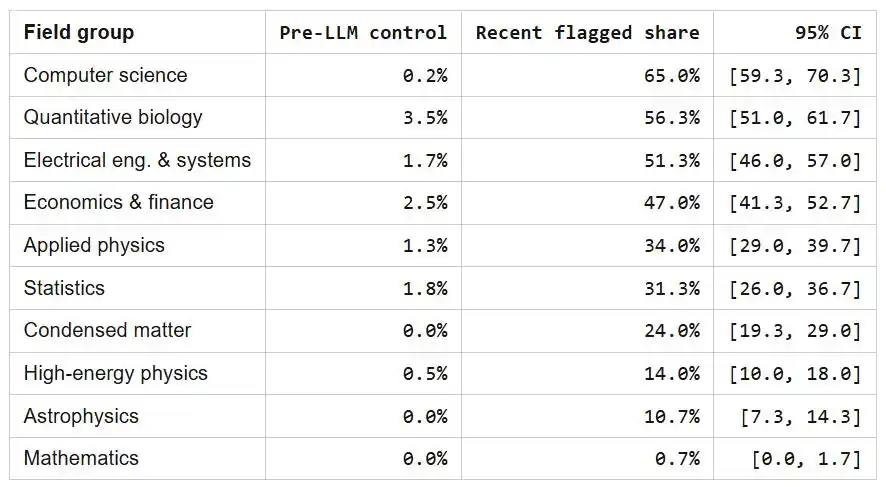 unslop study flags rising AI-style text on arXiv, with computer science at 65% and math at 0.7% 6