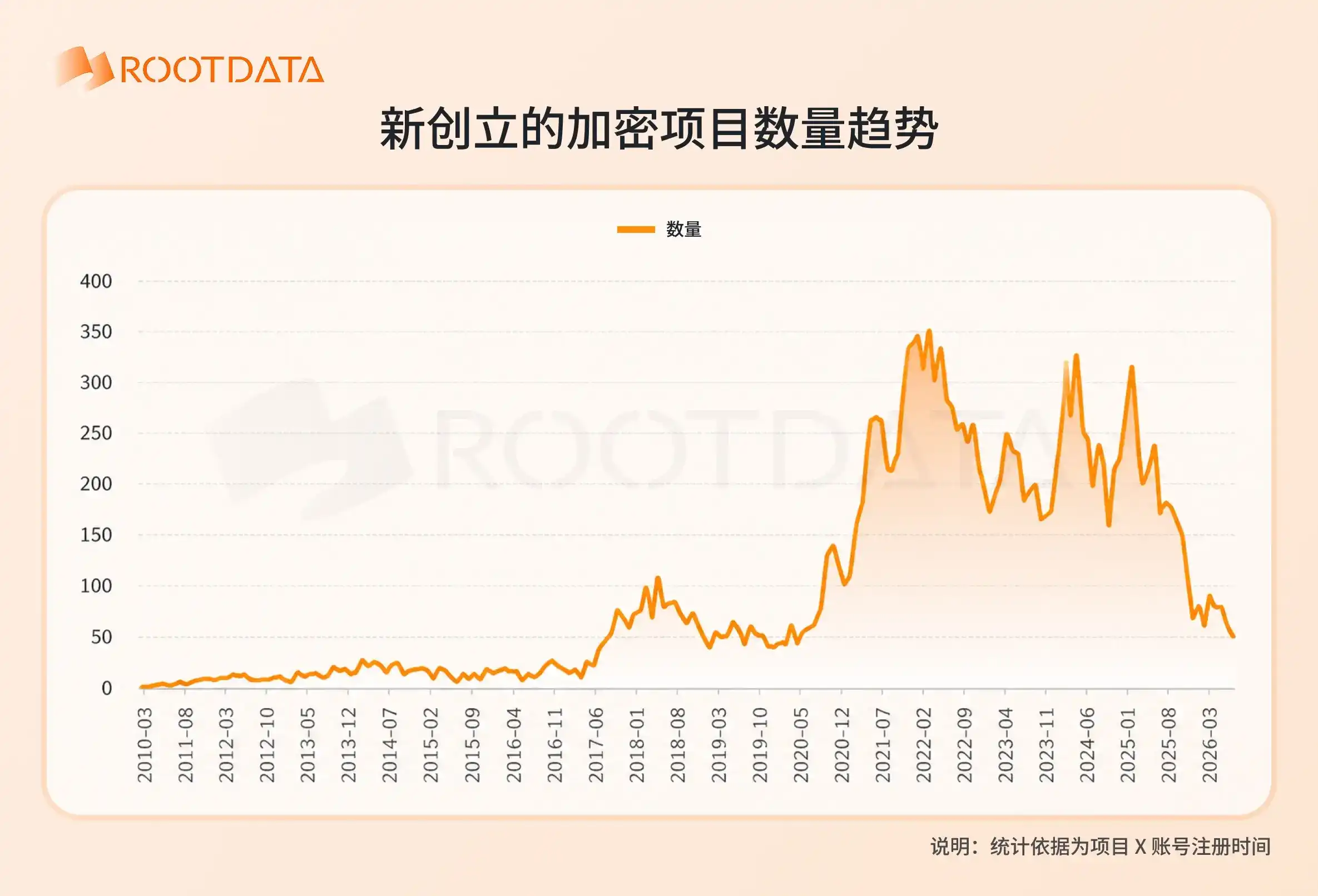 RootData：我们是否已到熊市底部？六张图读懂加密行业周期