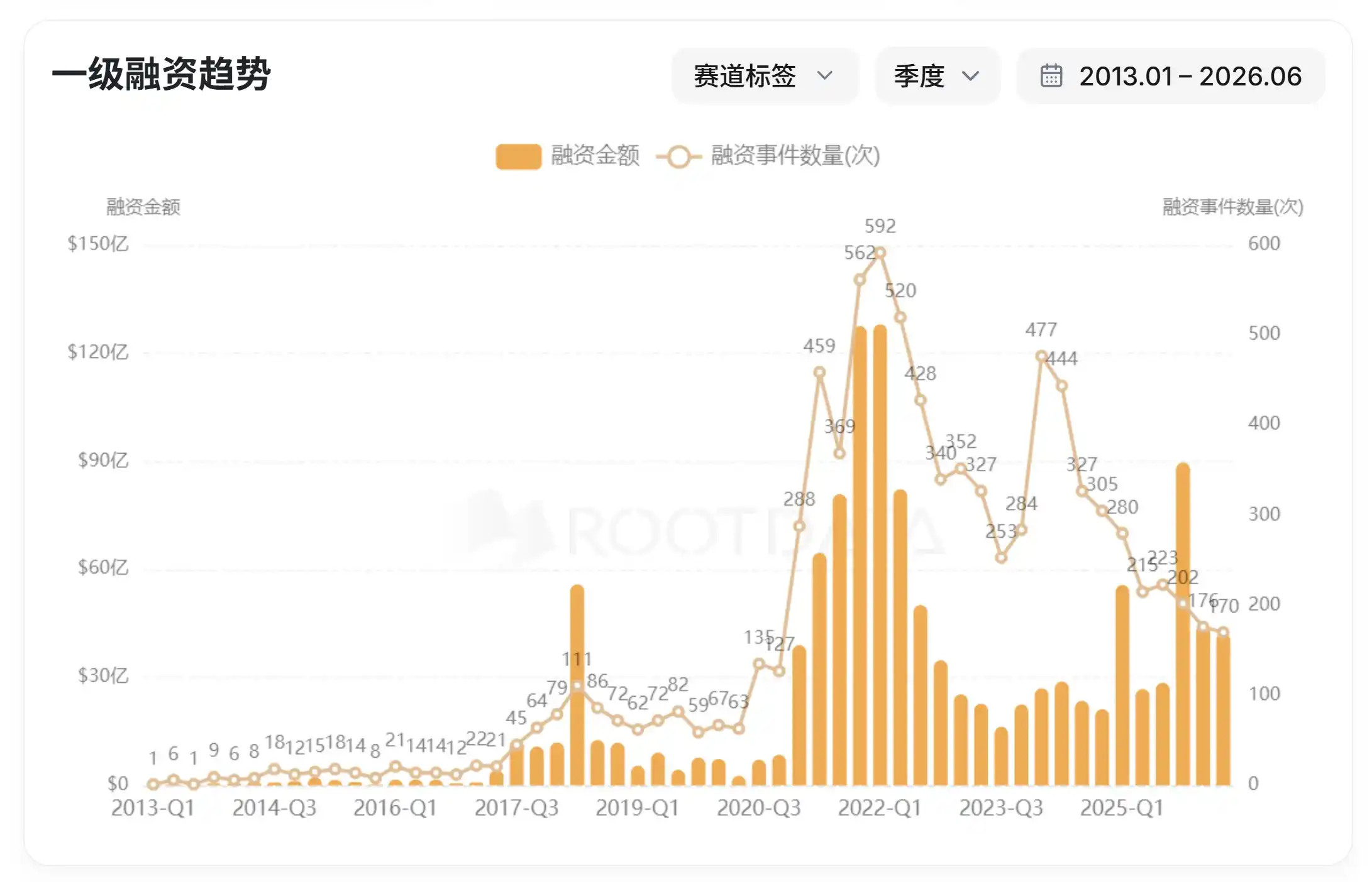 RootData：我们是否已到熊市底部？六张图读懂加密行业周期