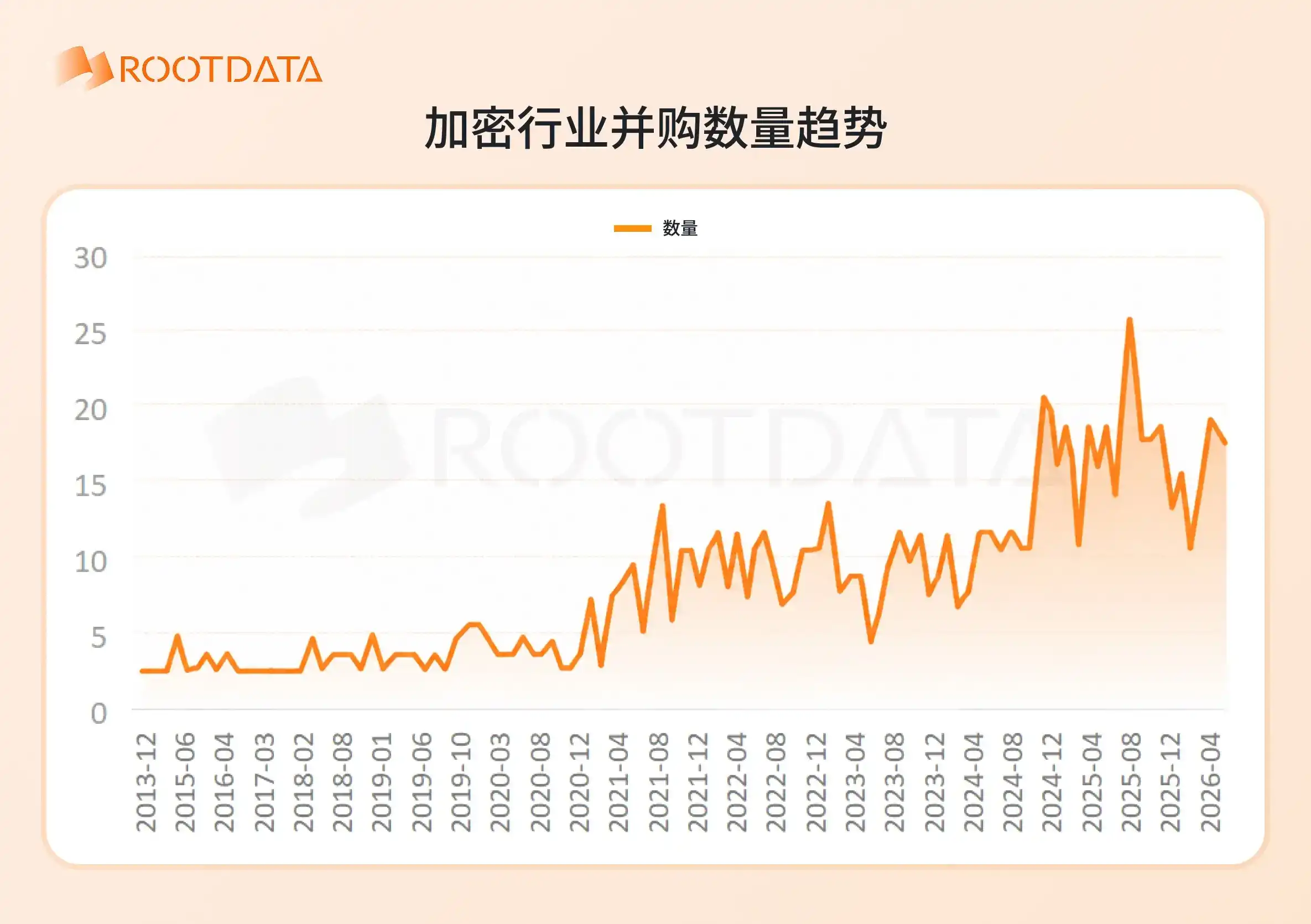 RootData：我们是否已到熊市底部？六张图读懂加密行业周期