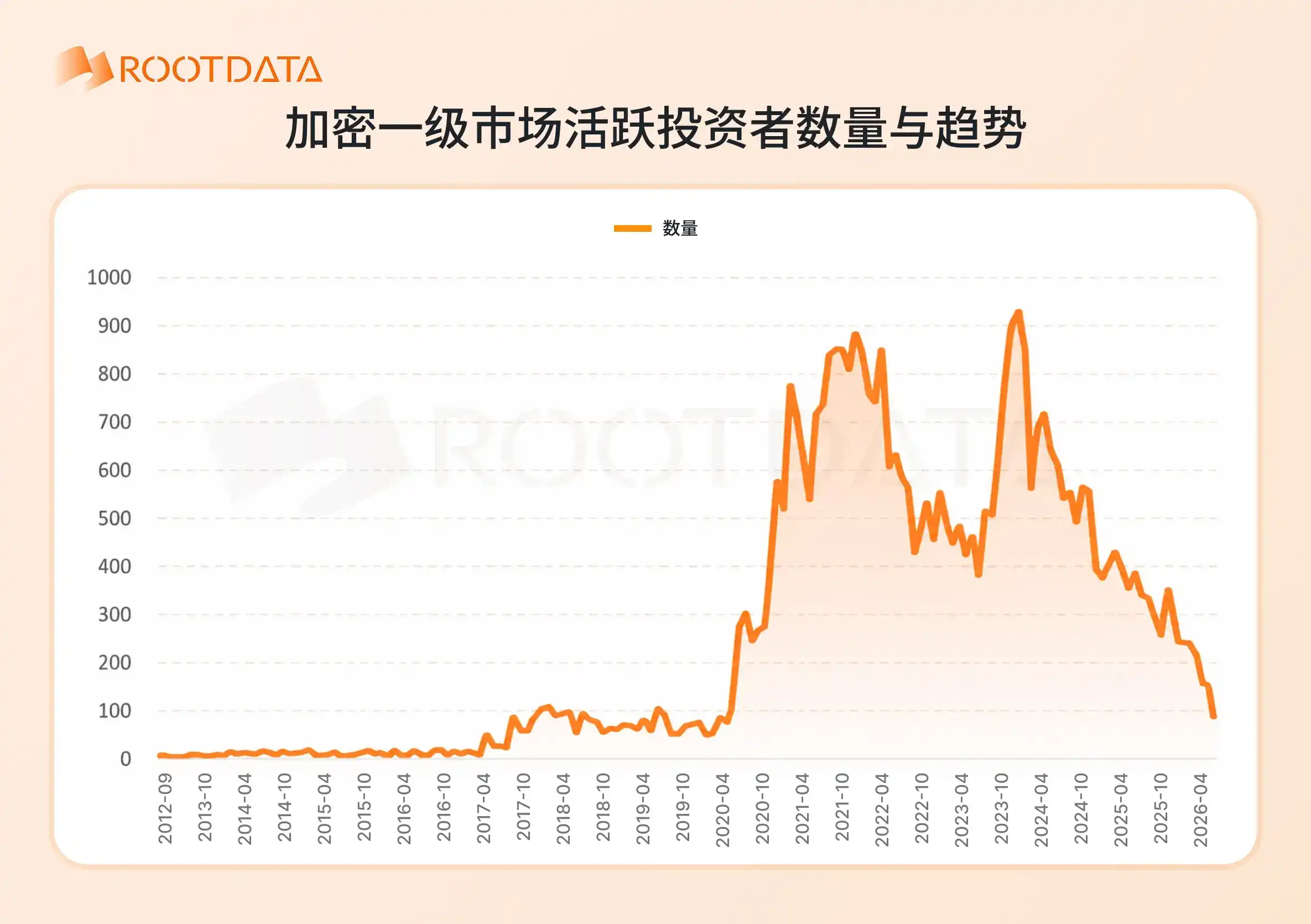 RootData：我们是否已到熊市底部？六张图读懂加密行业周期