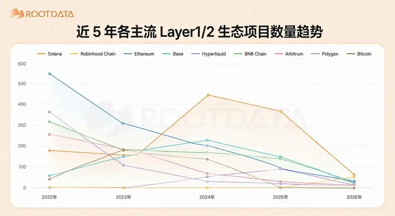 RootData：我们是否已到熊市底部？六张图读懂加密行业周期