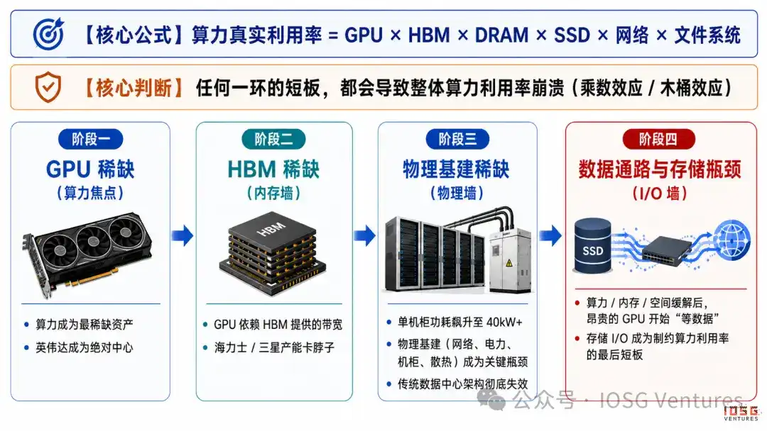从热存储到冷记忆：AI 时代存储热潮下的去中心化存储