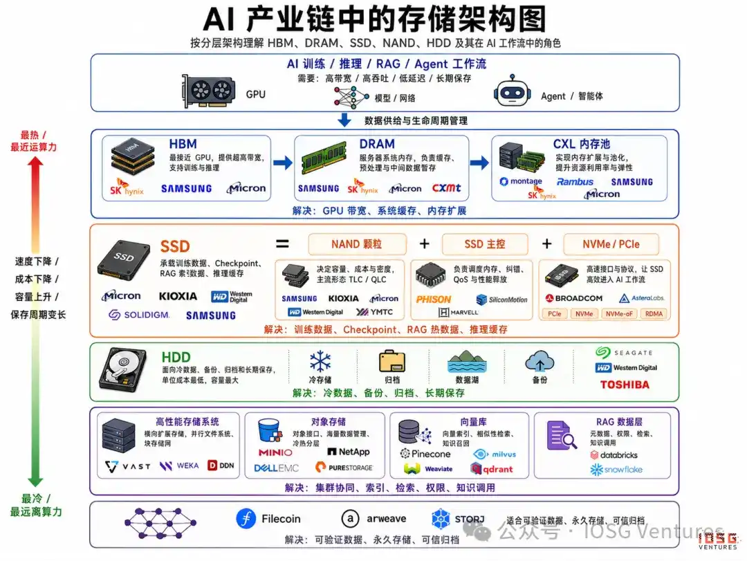 从热存储到冷记忆：AI 时代存储热潮下的去中心化存储