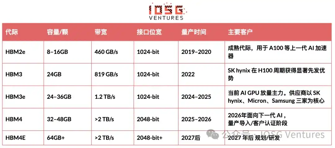从热存储到冷记忆：AI 时代存储热潮下的去中心化存储