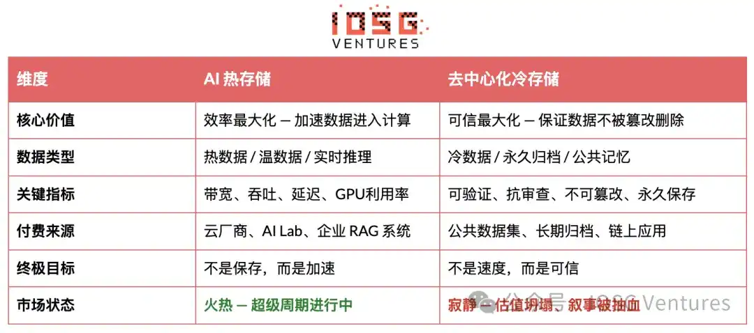 从热存储到冷记忆：AI 时代存储热潮下的去中心化存储