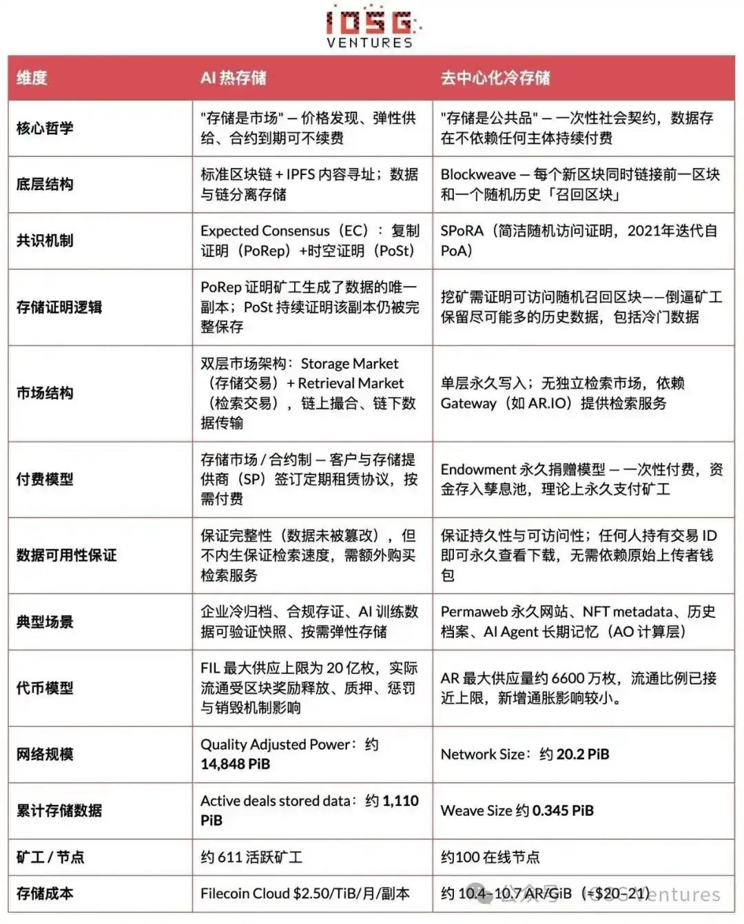 从热存储到冷记忆：AI 时代存储热潮下的去中心化存储