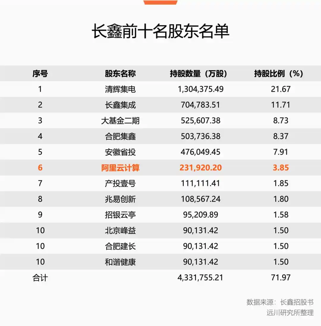 长鑫科技