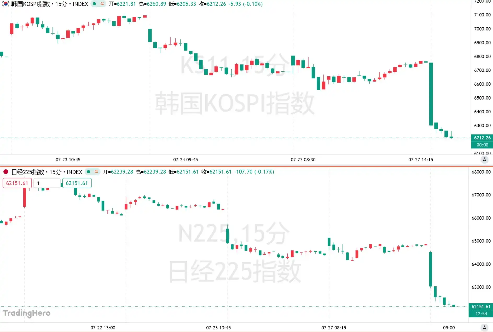 日韩股市崩了！日经跌超 4%、KOSPI 暴跌 8%，AI 巨头财报周前市场先慌了