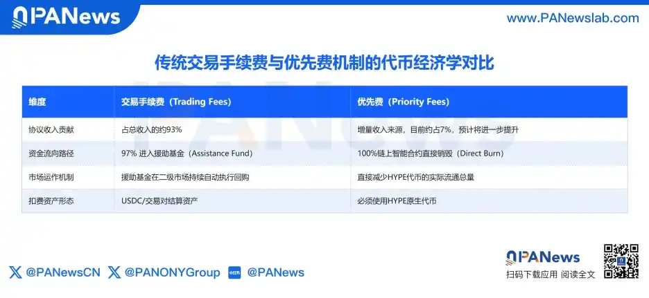 优先费