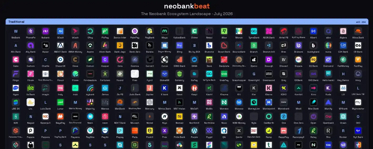 Neobank census finds 368 live operators, with only 127 holding full banking licenses 3