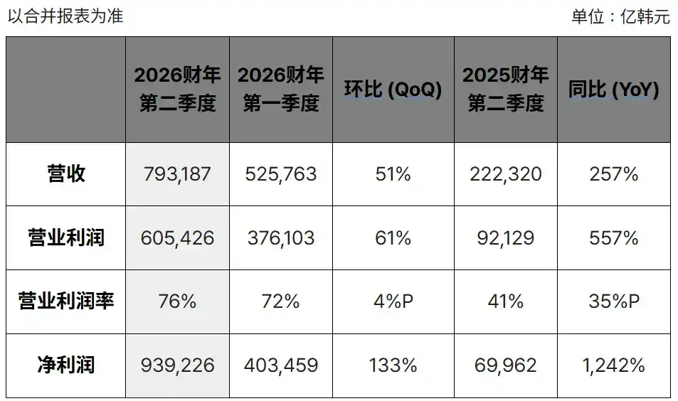 SK海力士Q2 利润暴增六倍仍“未达标”，与 10 家客户敲定长协，HBM4 下半年将加速放量