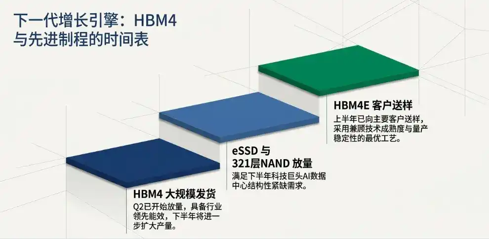 SK海力士Q2 利润暴增六倍仍“未达标”，与 10 家客户敲定长协，HBM4 下半年将加速放量