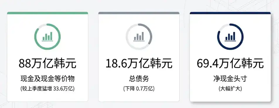 SK海力士Q2 利润暴增六倍仍“未达标”，与 10 家客户敲定长协，HBM4 下半年将加速放量