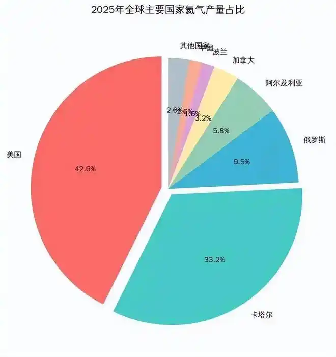 China’s helium export ban puts a neglected semiconductor material back in focus 6