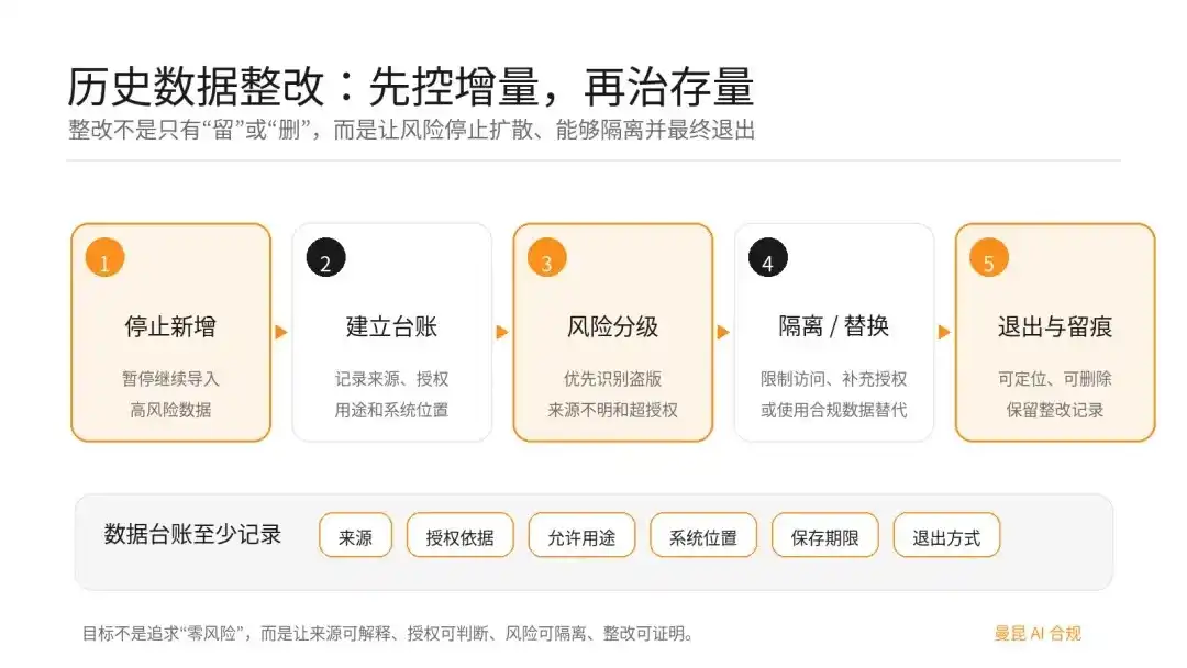 数据治理