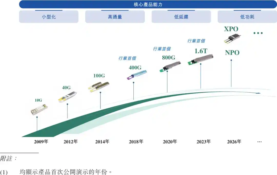 光模块