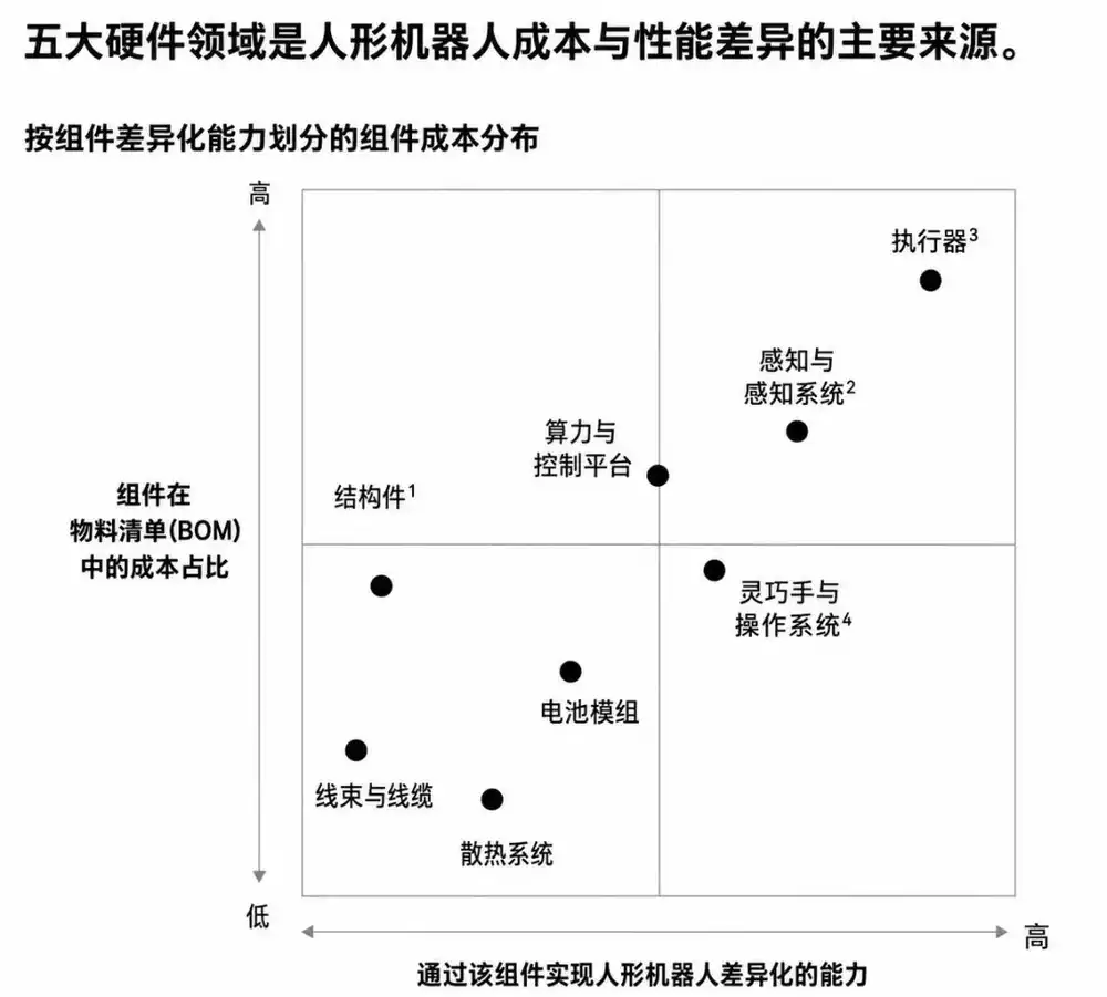 执行器