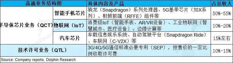 高通