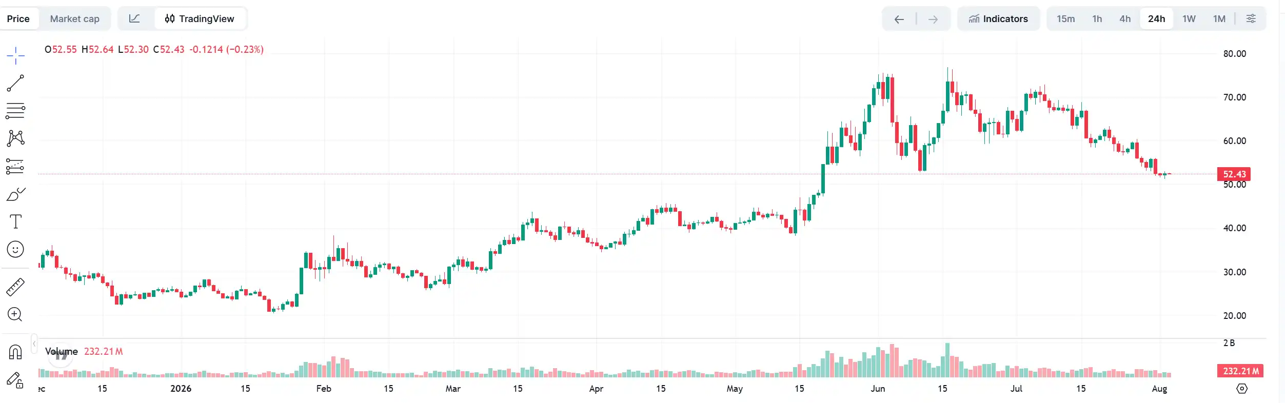 10 亿回购难阻 HYPE 下跌，核心成员与 Multicoin 在悄悄卖币？