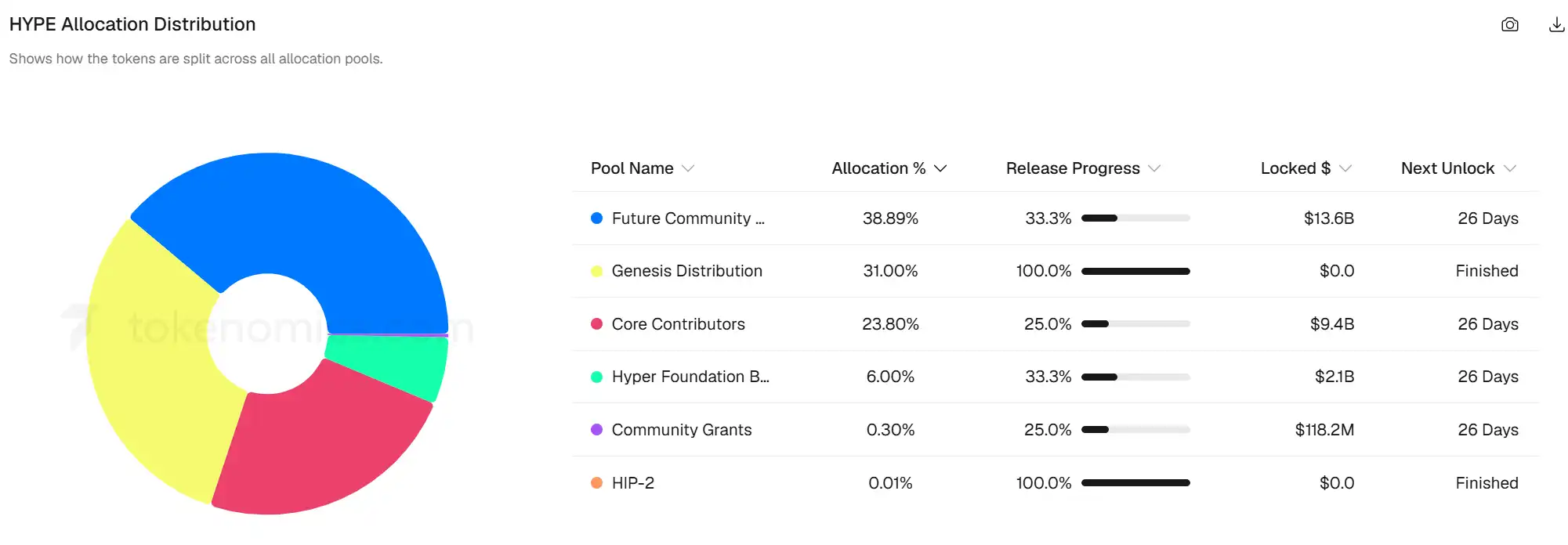10 亿回购难阻 HYPE 下跌，核心成员与 Multicoin 在悄悄卖币？